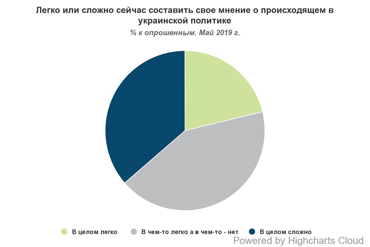 Половина українців цікавляться політикою